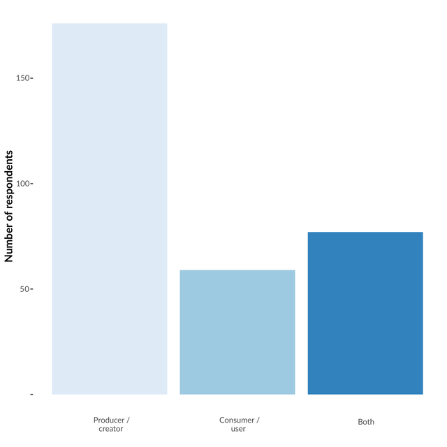 Producers and consumers bar chart