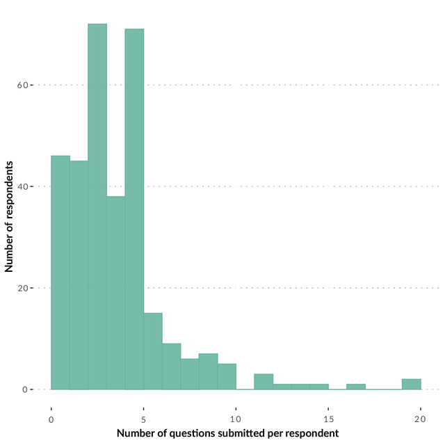 Questions per respondent chart