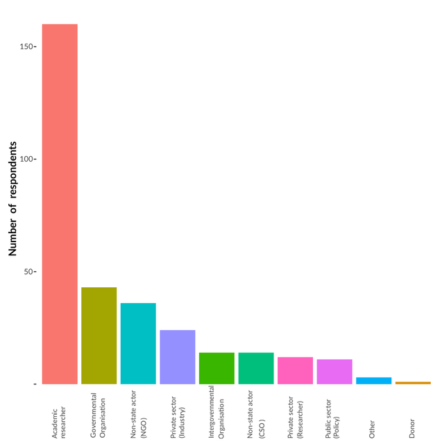 Stakeholders bar chart